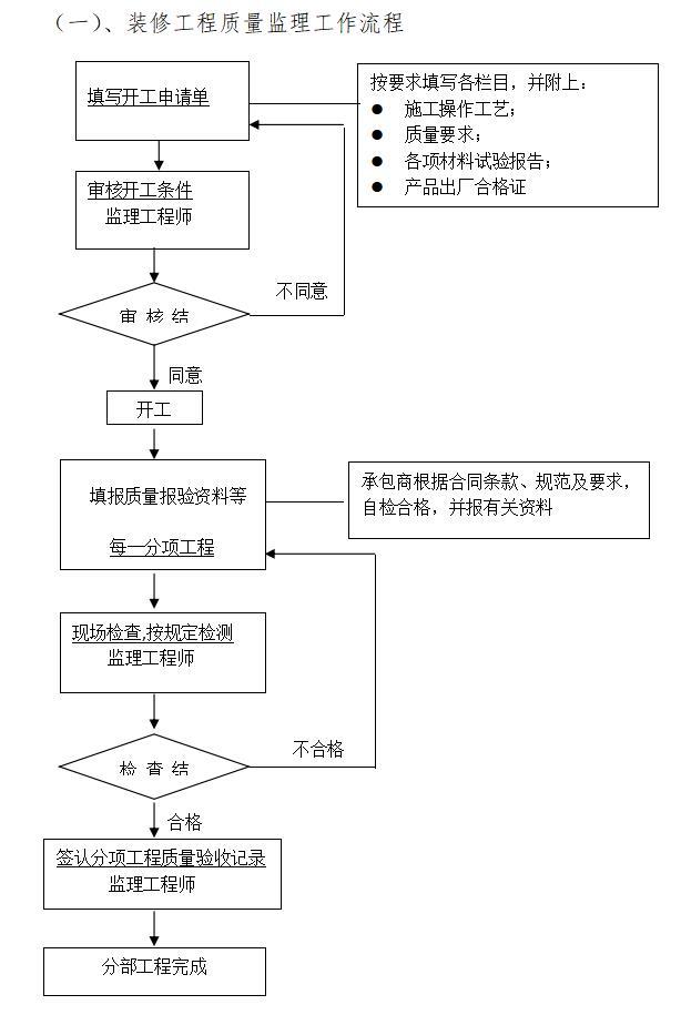 [杭州]房建工程监理大纲范本（商业建筑，432页）-装修工程质量监理工作流程