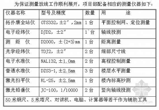 现代写字楼方案资料下载-[北京]写字楼施工测量方案