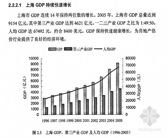 地产行业管理资料下载-[硕士]上海市房地产估价行业发展战略研究[2007]