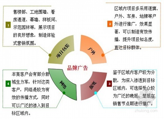 住宅策划方案ppt资料下载-房地产大型住宅项目营销推广策划方案（ppt 共91页）