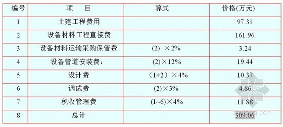 [广州]电镀生产废水处理工程设计施工方案-工程投资总概算 