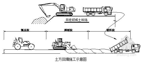 投标道路设计资料下载-[四川]市政工程施工组织设计（投标 道路 排水 通讯 绿化）