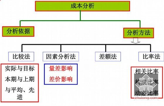 2016年全国一级建造师《建设工程项目管理》精讲班讲义（470余页）-成本分析