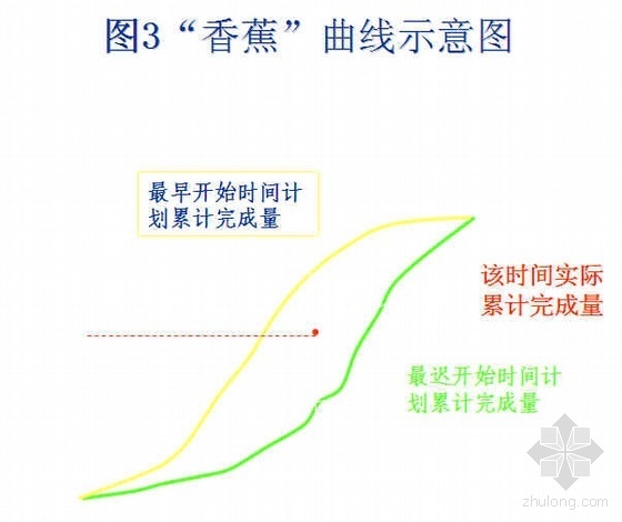 大项目进度计划管理资料下载-项目进度管理及资源计划管理知识（PPT）