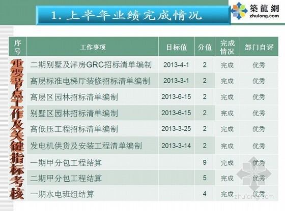 房地产开发成本部年中述职报告（2013上半年）- 