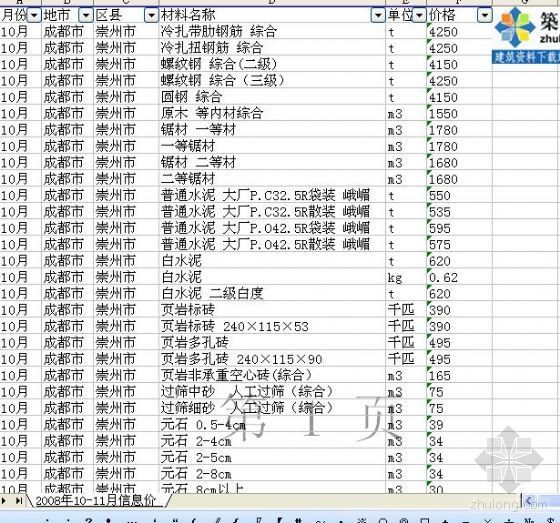 家装材料汇总表资料下载-四川各市县2008年10-11月材料价格汇总表