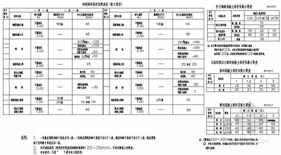 最小保护层资料下载-结构保护层厚度表