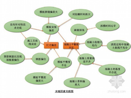 [QC成果]提高建筑物二次结构施工质量合格率汇报(60页 附图)-关联图 