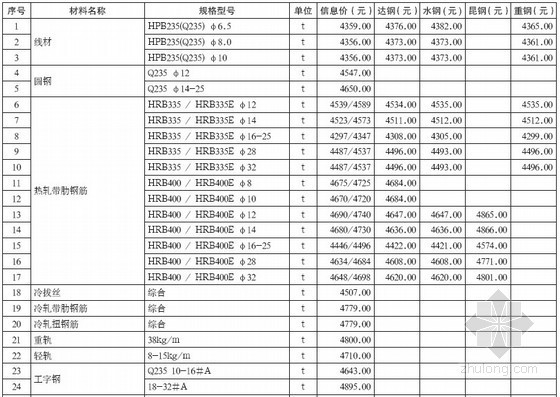 重庆建筑材料信息价格资料下载-重庆市建筑材料2012年7月价格信息