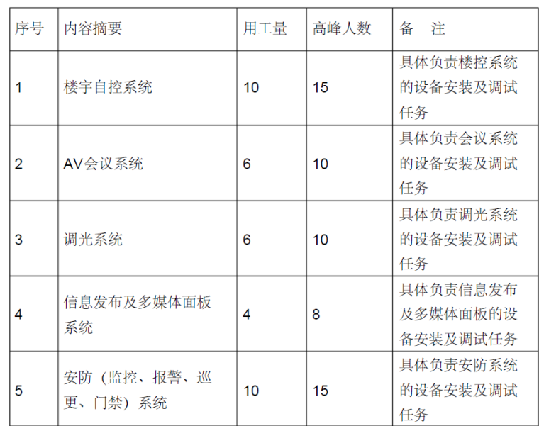 长白山五星级酒店弱电工程项目施工组织设计_8