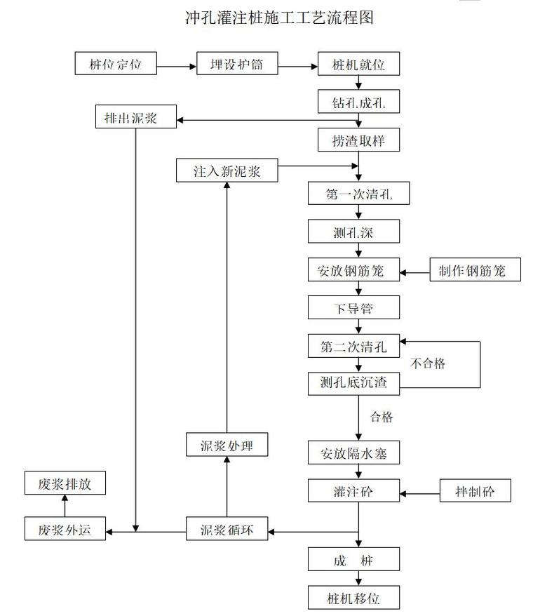 [广西]桥梁桩基工程监理投标书-冲孔灌注桩施工工艺流程图