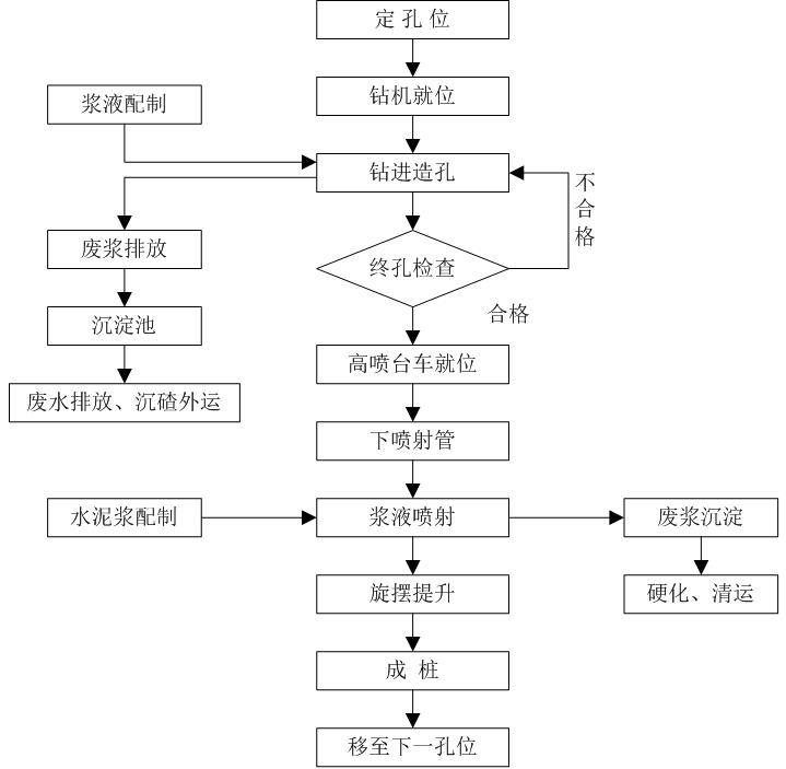 [河南]地下交通工程土建项目实施性施工组织设计（318页）-三重管高压旋喷桩土体加固施工工艺流程