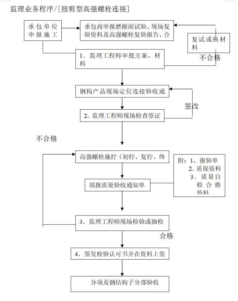 [天津]工业厂房监理大纲范本（164页）-监理业务程序