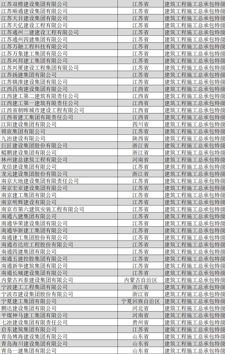特级资质被撤销，全国总承包特级企业名单还有谁？_9