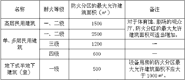 快速区分防火、防烟分区及防火分隔_2