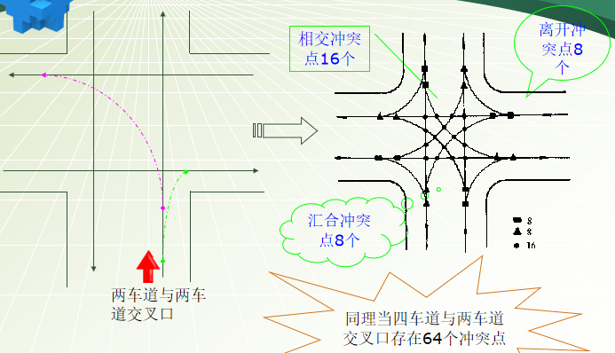 城市道路与立体交叉之平面交叉口与立体交叉概述_4