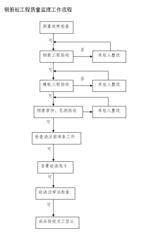 [扬州]地下人防停车场工程监理大纲范本（框架结构）-钢筋砼工程质量监理工作流程