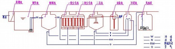 [浙江]抽水蓄能电站引水系统土建工程实施性施工组织设计（知名企业）-地埋式污水处理装置工艺流程图 