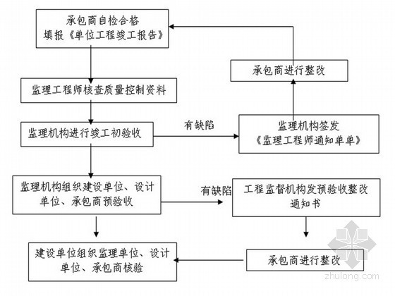 房建楼面板施工方案资料下载-[新疆]办公楼土建工程监理实施细则