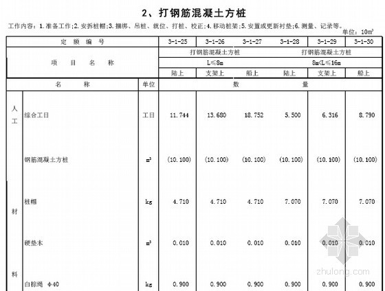 [最新]山东2015版市政工程消耗量定额209页(桥涵工程 PDF版)-打钢筋混凝土方桩 