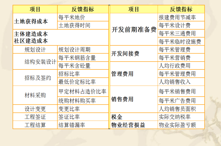 知名地产地产成本控制分析-4