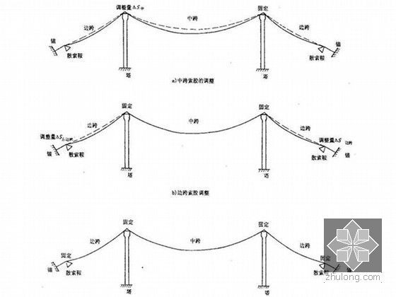 [广西]单主缆斜吊杆地锚式悬索桥缆索系统施工方案（预制平行钢丝索股）-垂度调整方法