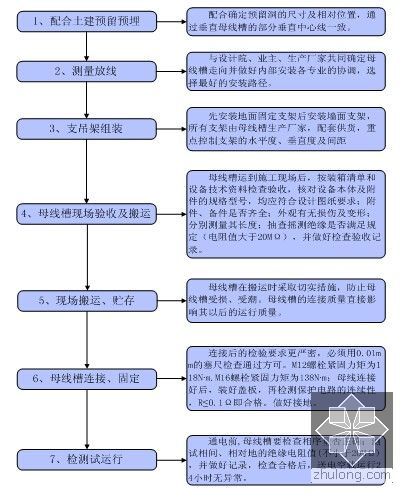 [海南]高层办公楼电气施工方案76页-封闭式母线安装工艺流程