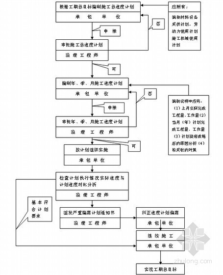 公寓住宅工程监理实施细则（2013年 流程图）-施工阶段监理工作主程序图 