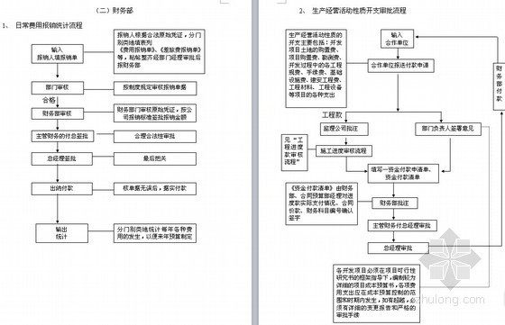 知名房地产企业管理制度(图表丰富，附大量流程图)- 