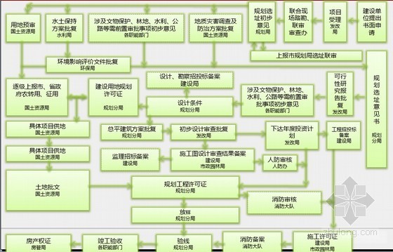 前期配套流程资料下载-建筑工程项目开发、施工、销售及交付前期管理培训讲义（111页）