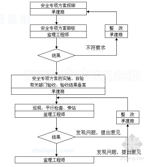 建筑工程全套监理资料范本（600页 包含细则 规划等）-监理工作的流程 