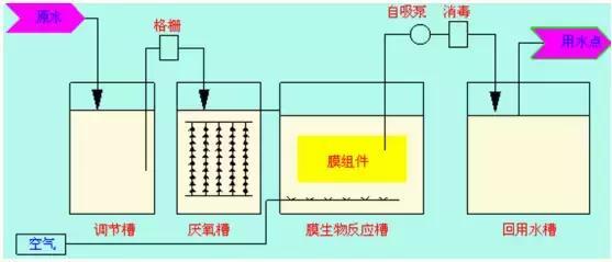 送给做水处理的兄弟收藏，30个工艺流程图