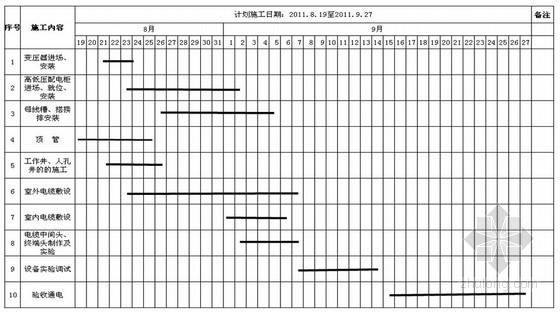 电气配电施工组织设计方案-施工进度表或施工网络图 