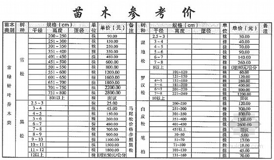 廊坊绿化苗木信息价格资料下载-[武汉]2012年8月园林绿化苗木参考价格