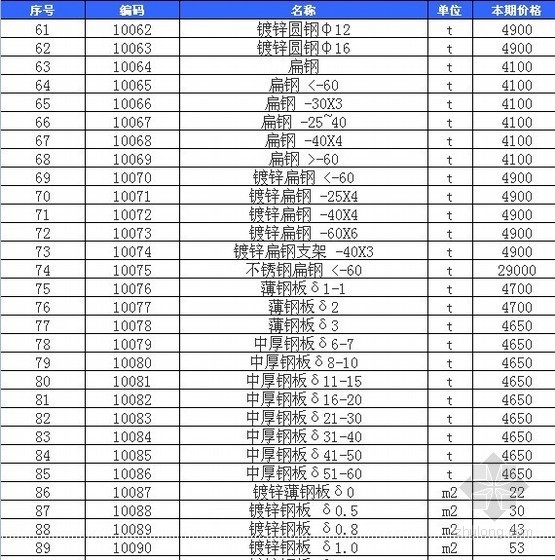 木材采购信息资料下载-[潍坊]2012年第11期建设安装工程材料信息价（57页）