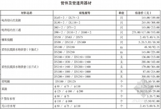 重庆电气安装定额资料下载-重庆市安装材料2012年12月价格信息