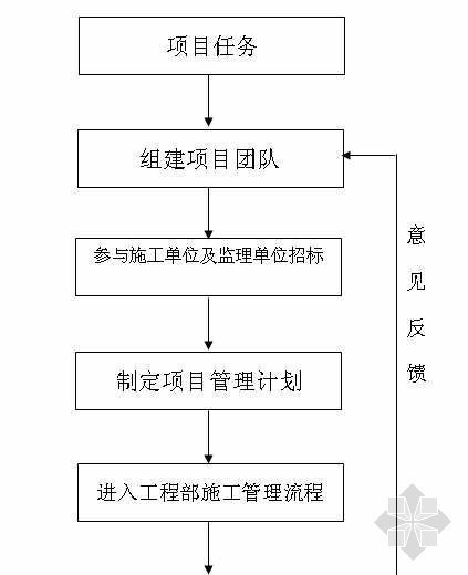 工程部工程例会汇报材料资料下载-工程部工作流程