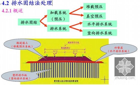 路桥工程软土地基处理设计及施工技术方法报告252页（附图丰富）-排水固结法处理