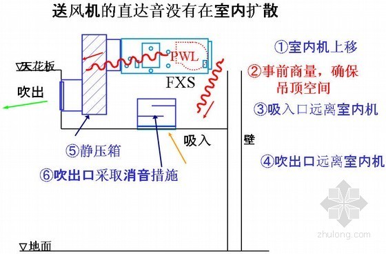 多联机空调系统噪音分析PPT课件- 