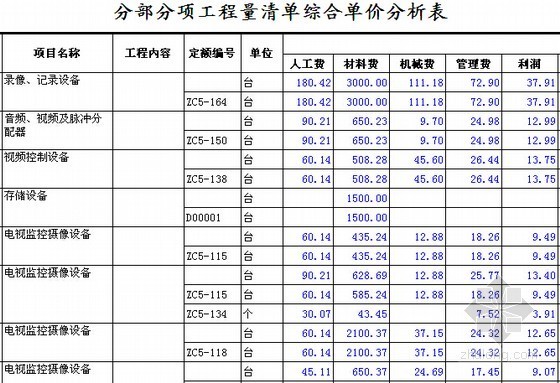 [安徽]学校监控系统安装工程量清单计价实例(含图纸)-分部分项工程量清单综合单价分析表 