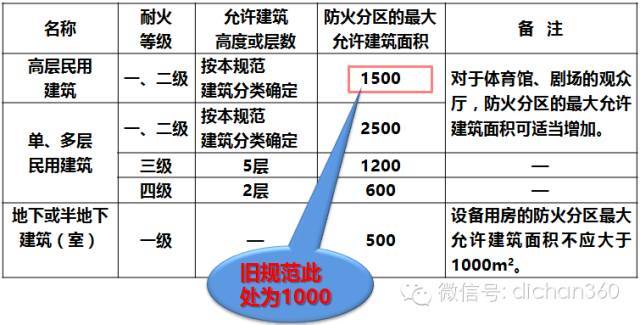 《新版防火规范》重点解读，消防报批报建一次通过的捷径！_9