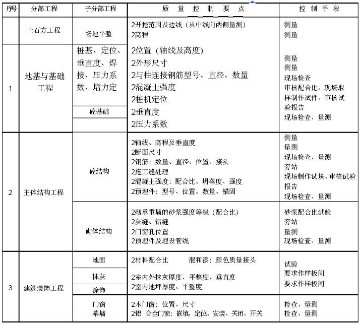 [广东]高层住宅小区工程监理实施细则（16项分部工程质控措施）-施工工艺过程质量的控制.png