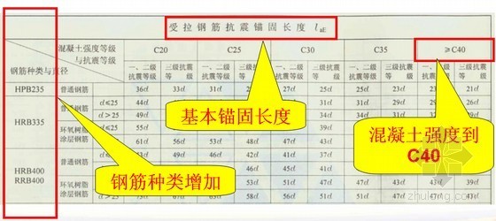 建筑工程11G101与03G101钢筋平法对比解析培训讲义（61页）-钢筋锚固变化 