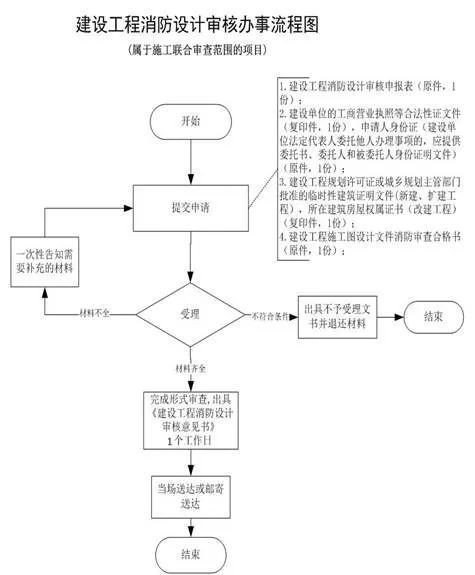 消防竣验收流程资料下载-今后，消防验收怎么验？验什么？