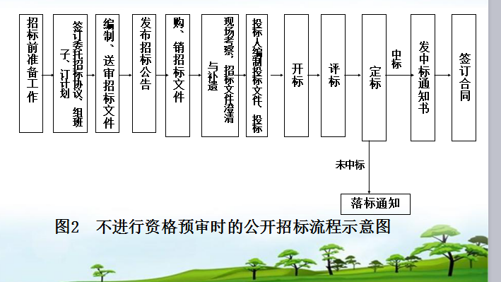 南林风景园林考研资料下载-[全国]风景园林建设工程的招标与投标管理（共146页）