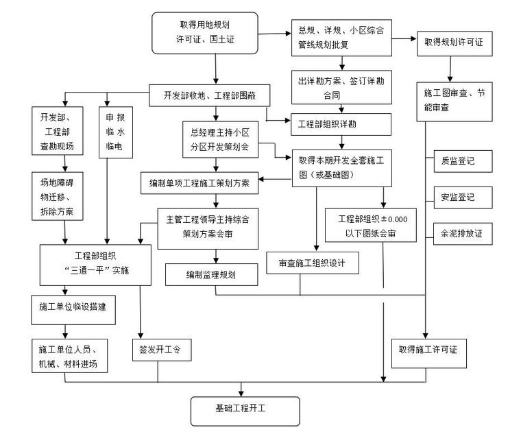 房地产开发主要节点及工作要点（共25页）-第一节施工准备阶段工作流程