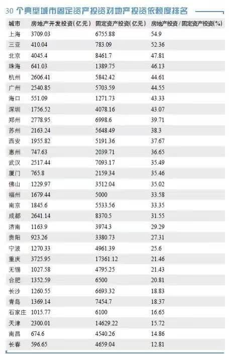 如果没有房地产撑着，这30个典型城市经济会失色！-30个典型城市固定资产投资对地产投资依赖度排名.jpg