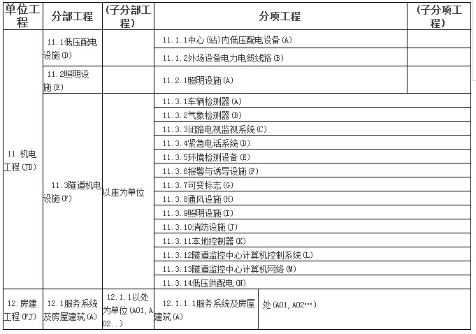 房建和公路单位/分部/分项工程划分表，全了！-18.jpg