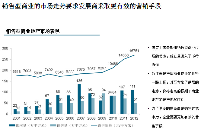 [郑州]知名商业地产项目竞争性研究报告（237页、附案例）-销售型商业地产市场表现