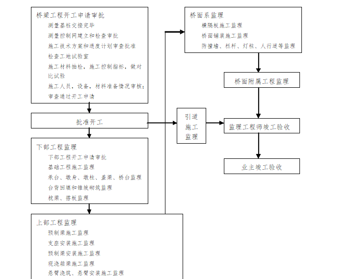 [桥梁]眉山段高速公路桥梁施工监理实施细则（共130页）-桥梁施工流程